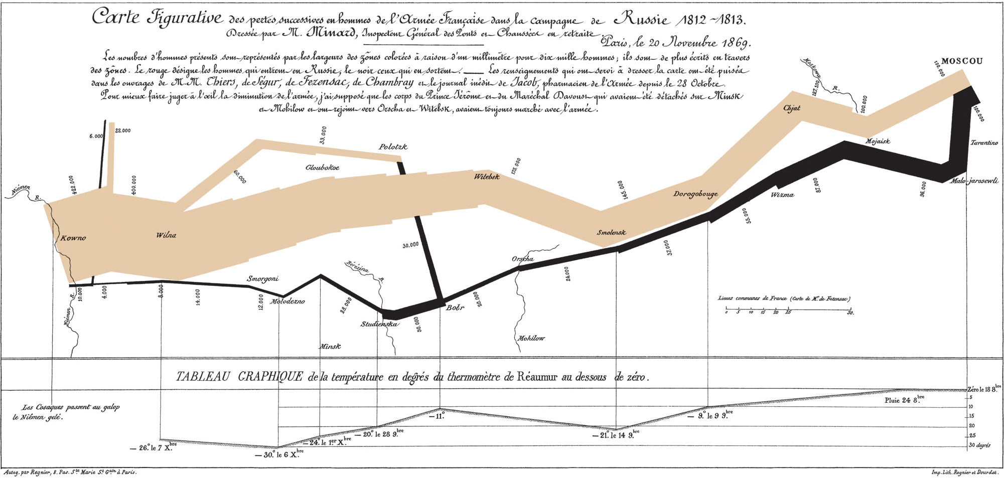 Sankey Diagram of Napoleon's Russian Campaign (Source: Wikipedia)